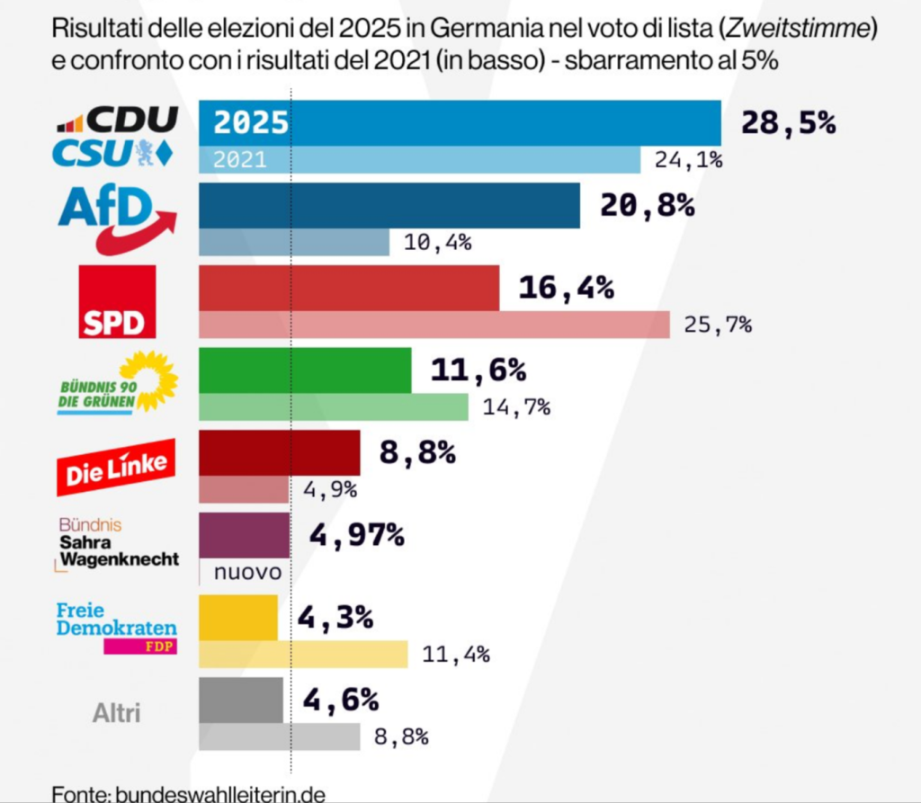 Elezioni Germania votazioni sondaggio percentuali partiti elettorali