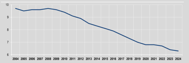 Scopri di più sull'articolo La natalità in Italia al minimo storico, ce lo dice l’Istat