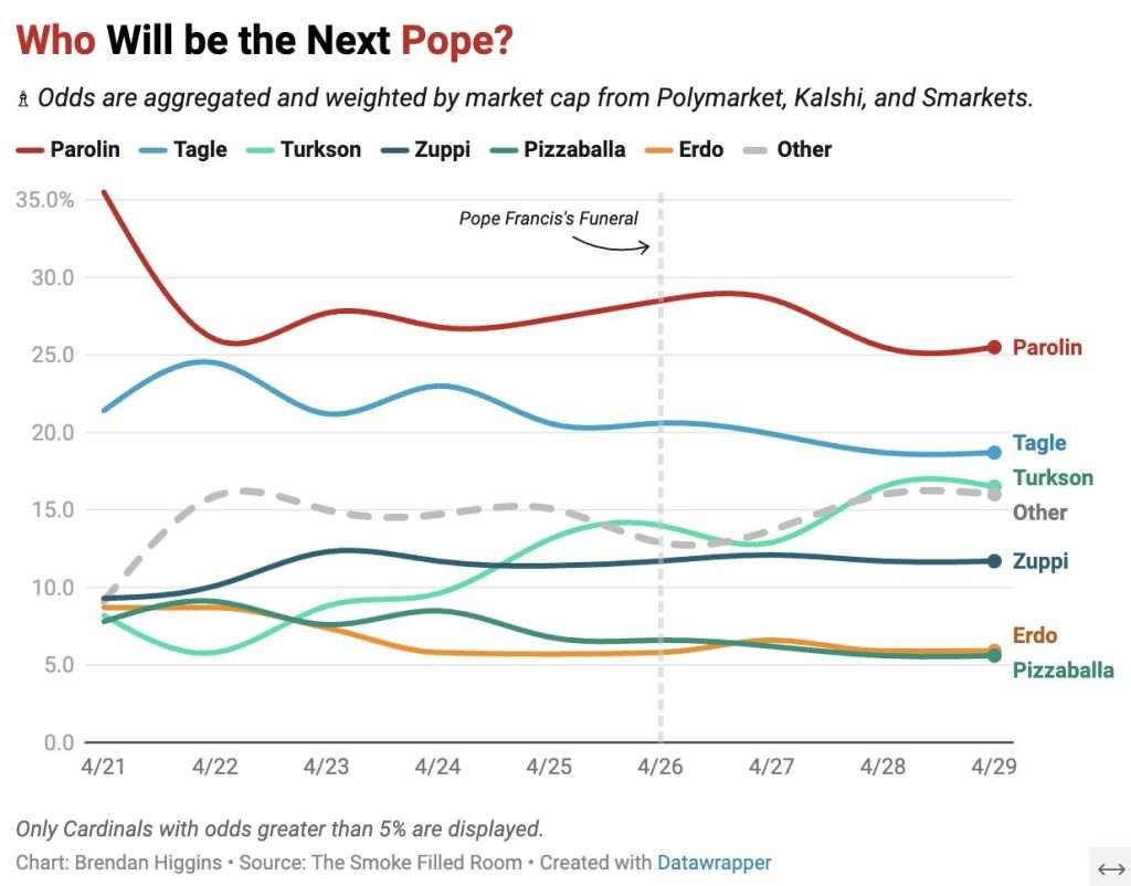 Toto Papa Conclave stima probabili favoriti al Papato, conclave 2025 elezioni e statistiche per il nuovo Papa