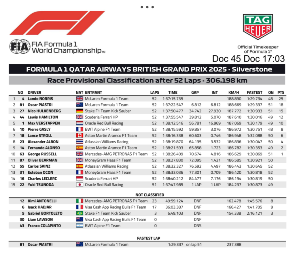 Classifica finale GP Gran Gretagna