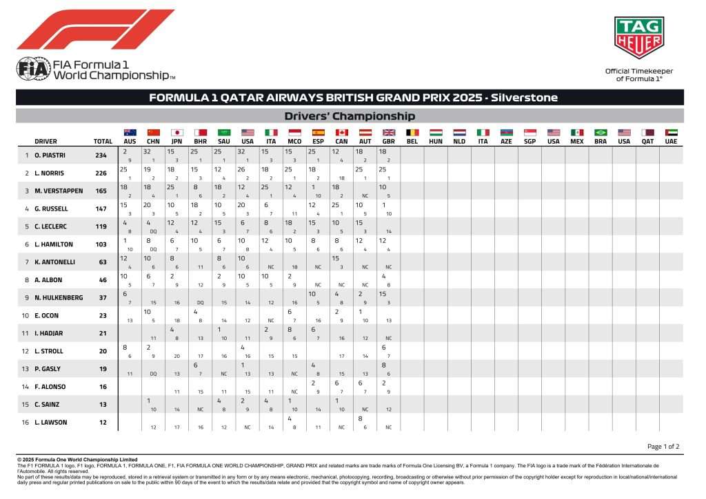 Classifica piloti dopo il gp di Gran Bretagna