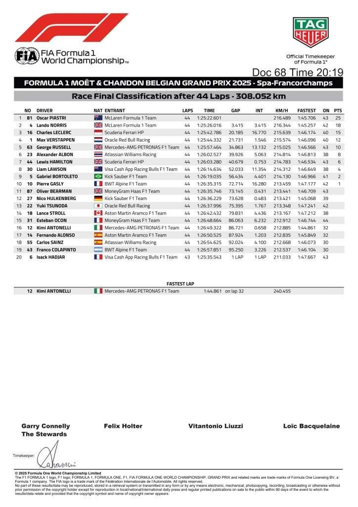 Classifica finale del GP del Belgio. Fia