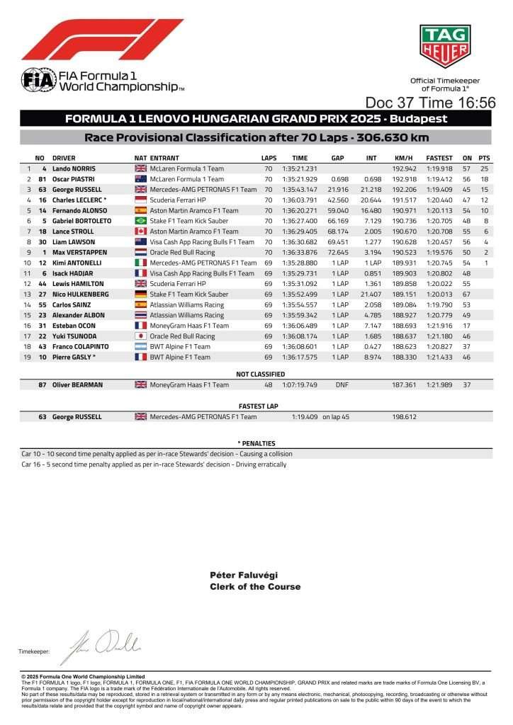 F1 Ungheria Norris Classifica finale del gran premio d'Ungheria