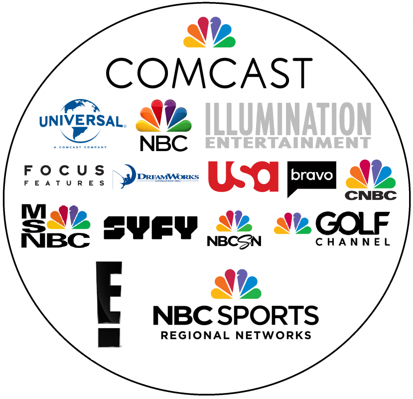 Comcast proprietà cosa fa parte schema cerchio